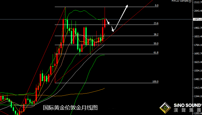 張堯浠：俄烏再緩加息又來、黃金關注漲趨中的回調需求