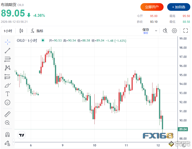 重磅突發！特朗普稱美伊“偉大戰爭和解”接近達成：黃金暴拉150美元、道指飆升1000點、原油狂瀉6%