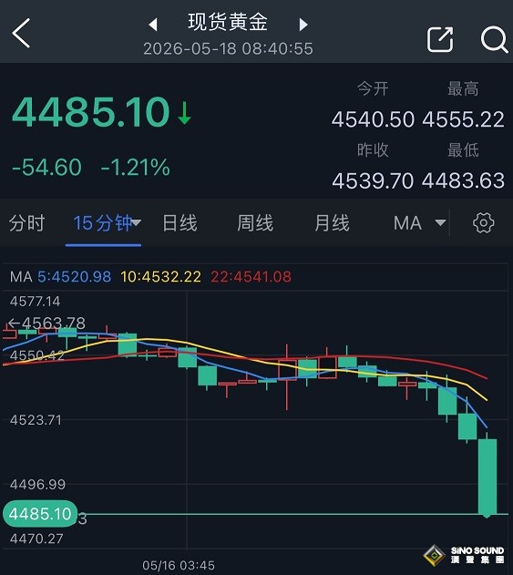 黃金市場突發大行情！中東大消息刺激油價觸及兩周高點 金價暴跌約55美元