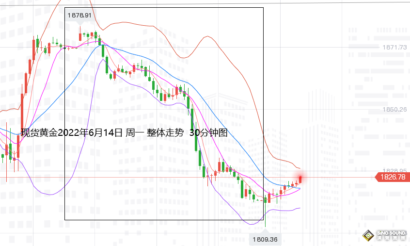 張堯浠：周內催生加息75基點、黃金狂瀉下拉待觸底反彈