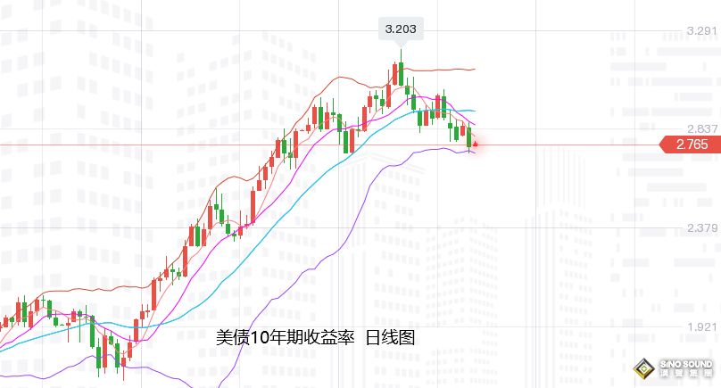 張堯浠：數據凸顯經濟放緩、美紀要或難對金價反彈打壓