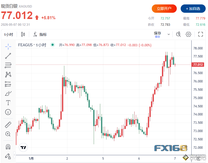 美伊或於下周舉行會談！金價暴拉近130美元、白銀大漲近6%漲破77美元