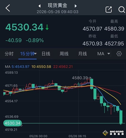 突傳美軍在霍爾木茲海峽發動襲擊，黃金剛剛“大變臉”！金價亞市大跌40美元
