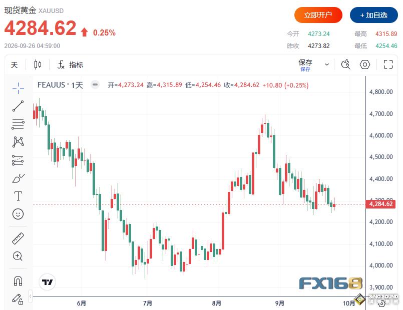 黃金周評：金價大跌超90美元！非農周強勢來襲，4000美元成下一個目標？