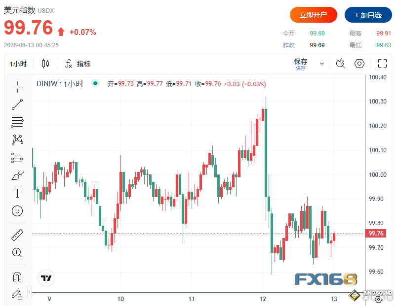 兩大重磅消息引爆全球市場！SpaceX暴漲30%、美股再創新高、油價重挫3%、黃金連跌兩周