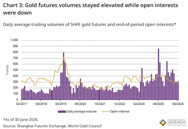 黃金資金風向變了？中國黃金ETF 6月創紀錄流出，上半年仍淨流入400億元