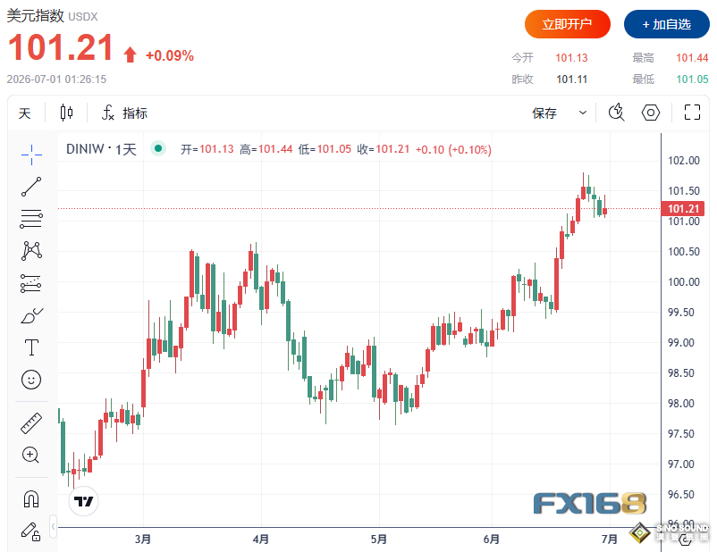 全球市場收官大戰！美股衝刺最佳季度，油價暴跌近20%、日元創40年新低，比特幣警報拉響