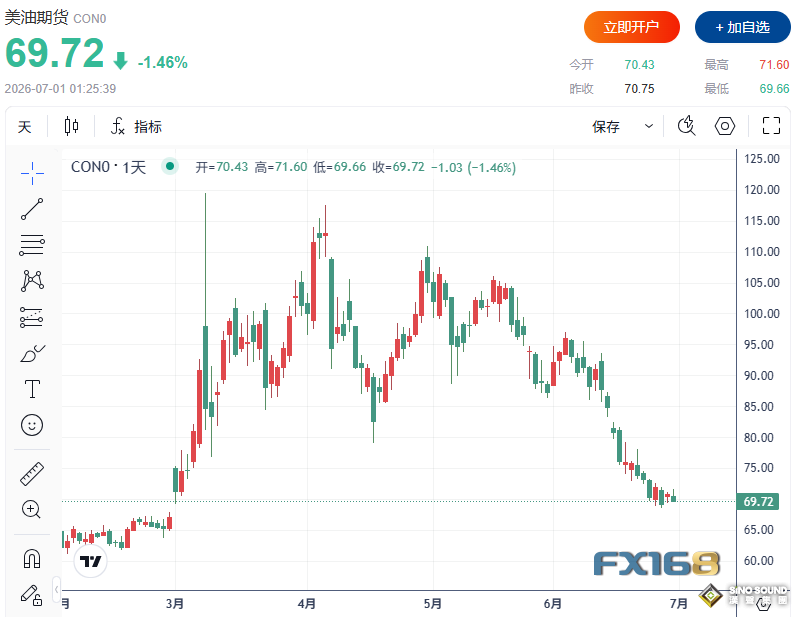 全球市場收官大戰！美股衝刺最佳季度，油價暴跌近20%、日元創40年新低，比特幣警報拉響
