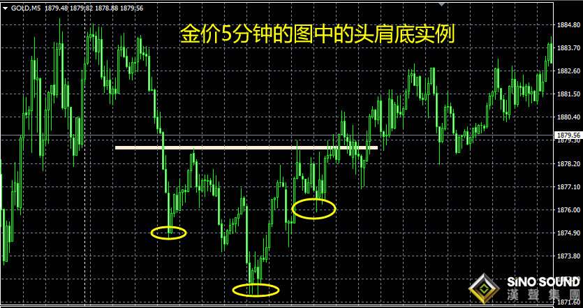 5分鐘現貨白銀走勢圖獲利技巧