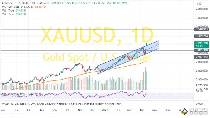 金價技術面重大破位！兩張圖看黃金技術前景 投資者如何獲利了結？