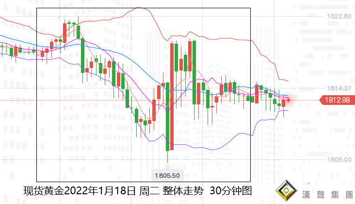張堯浠：市場生憂美激進加息、黃金將維持震蕩承壓走低