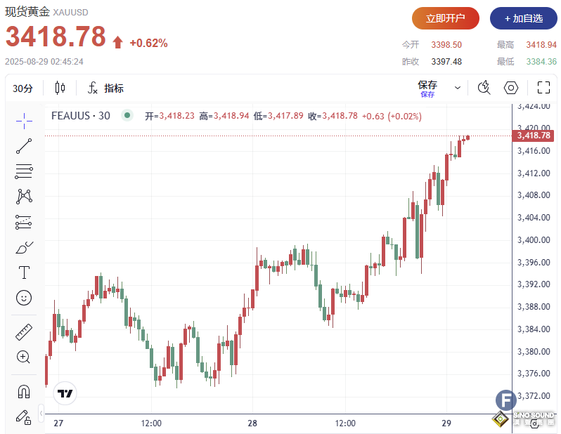 金價直逼3420！美聯儲獨立性受壓引發避險資金湧入