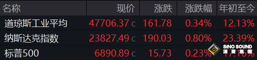 AI主題全面爆發，驅動美股三大指數再創新高！英偉達市值逼近5萬億美元，黃仁勳駁斥“AI泡沫論”