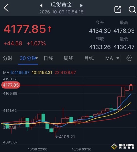究竟發生了什麼？！黃金短線突然急漲 金價亞市大漲近45美元