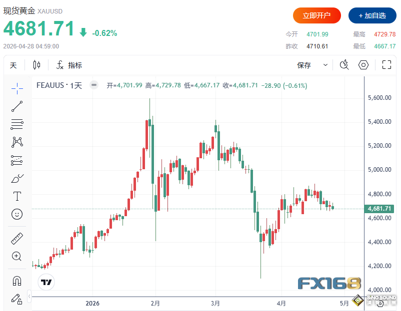 鮑威爾“最後記者會"來襲！金價失守4700美元，分析師卻上調年底預期