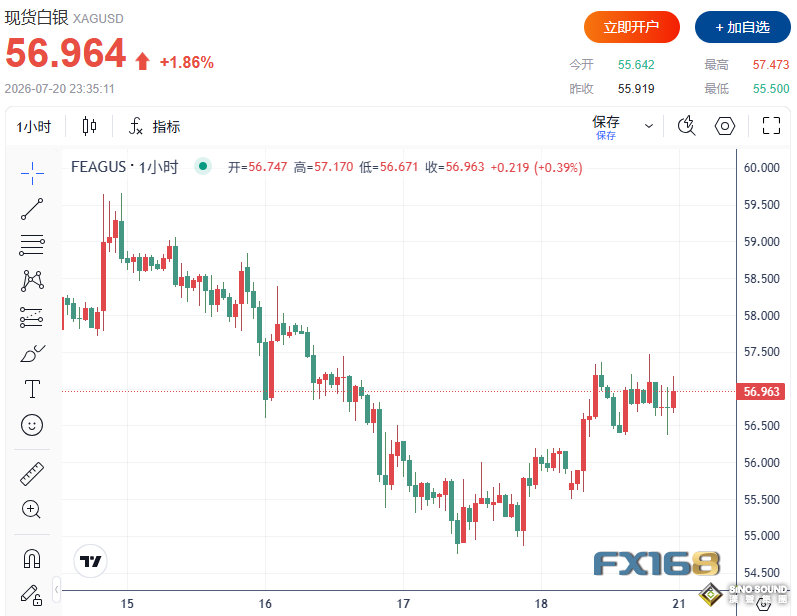 中東戰火推高油價，黃金卻不漲反跌！白銀逆勢反彈近2%
