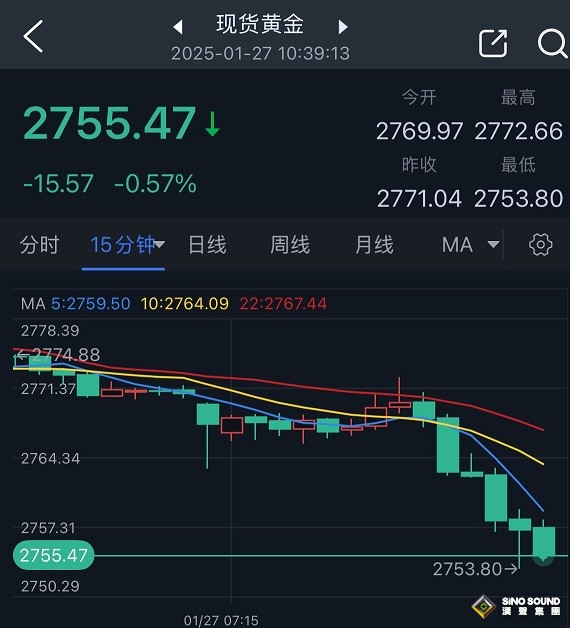 黃金突然大變臉！金價短線大跌近20美元 FXStreet分析師金價技術分析