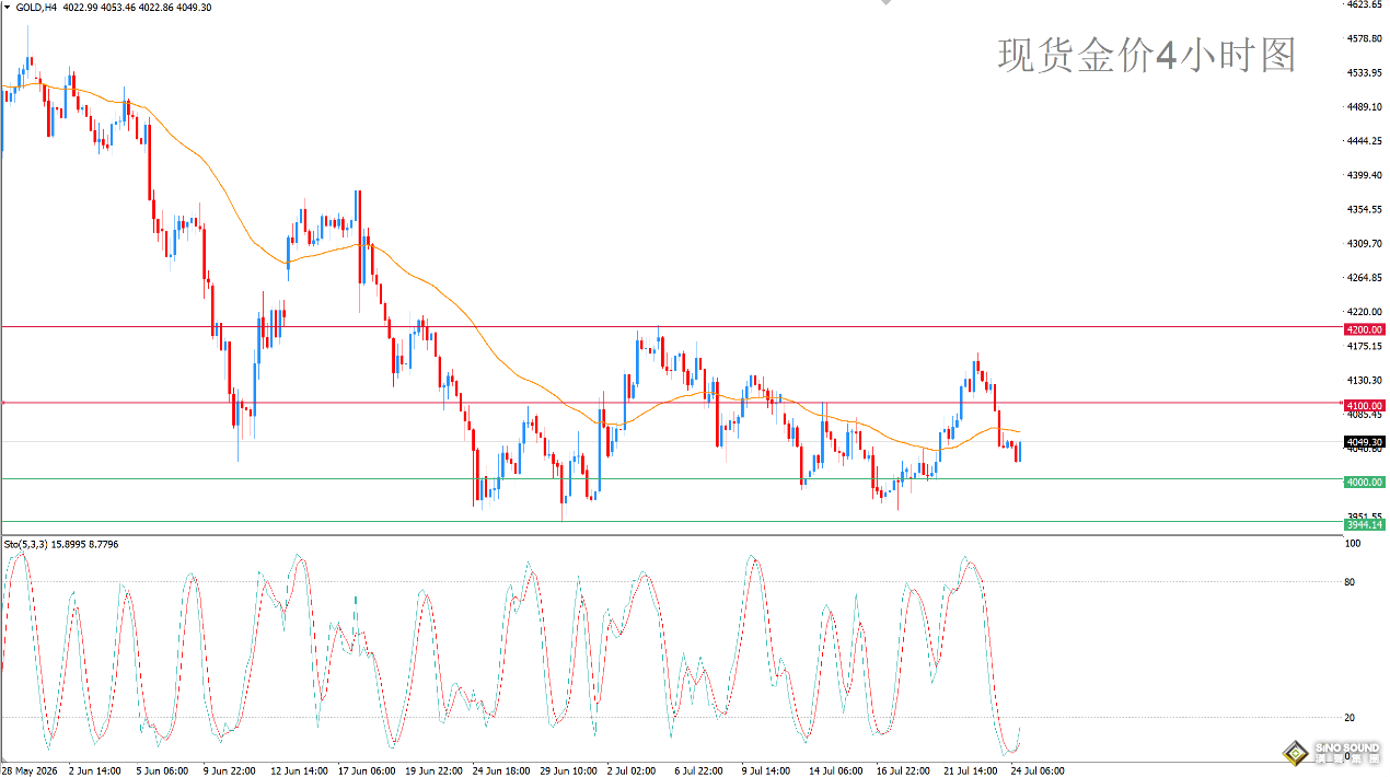 歐陽承曦：金價急挫後暫時休整