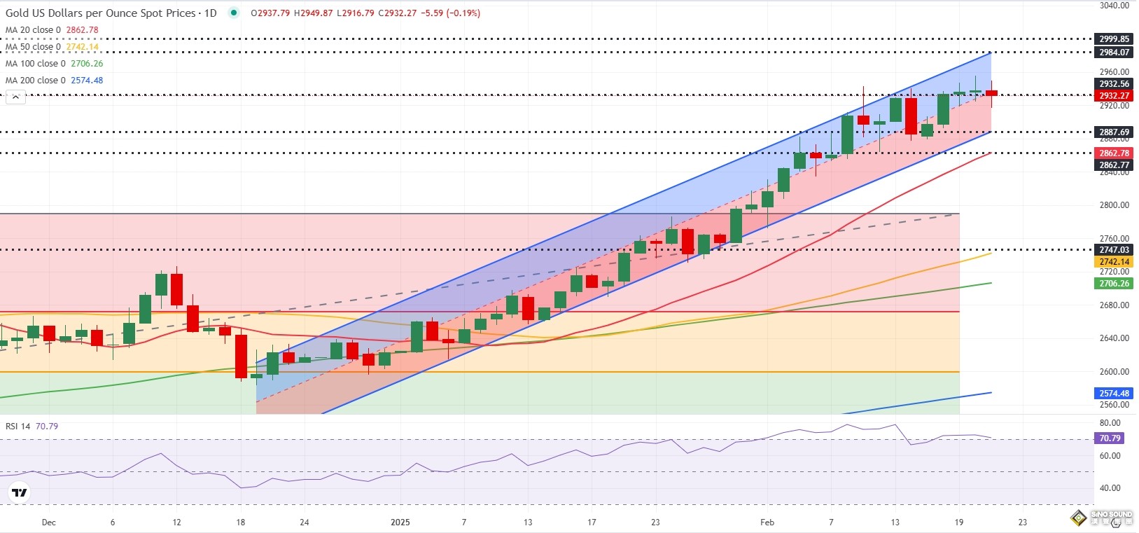黃金預測：這些因素可能引爆行情！FXStreet分析師金價技術前景分析