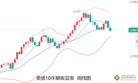 張堯浠：美CPI減弱美聯儲加息力度、鞏固金價看漲前景