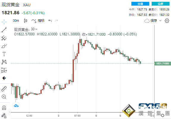 物極必反？看漲情緒高漲、黃金未能突破重要阻力 金市上升勢頭恐正在減弱