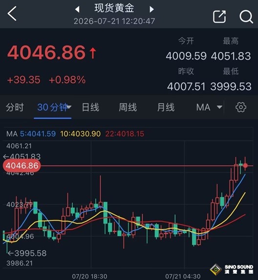 黃金突然“大變臉”！金價亞盤大漲近40美元 究竟怎麼回事？