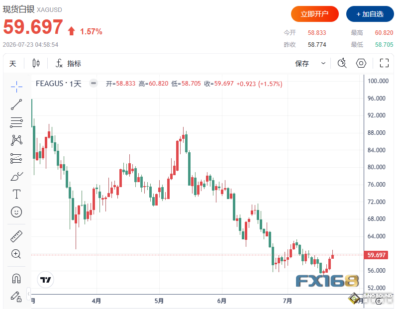 黃金收評：金銀連袂大漲！黃金單日飆升逾50美元，4200美元近在眼前？