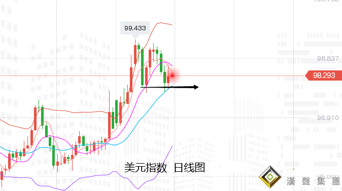 張堯浠：美聯儲加息再牽市場、黃金短期偏看震蕩承壓