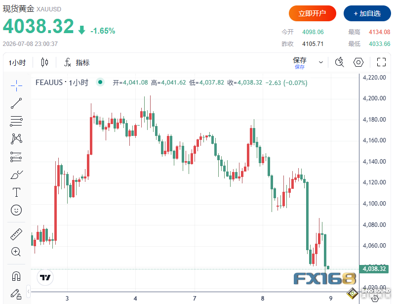 全球市場突遭驚嚇！特朗普一句“停火結束”，道指狂瀉800點、油價飆升7%、黃金跌超70美元