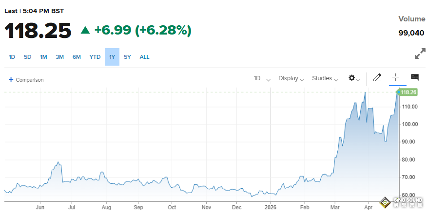 美伊傳來兩則重磅消息！特朗普或對伊朗實施“長期封鎖” 原油飆升6%漲破118美元