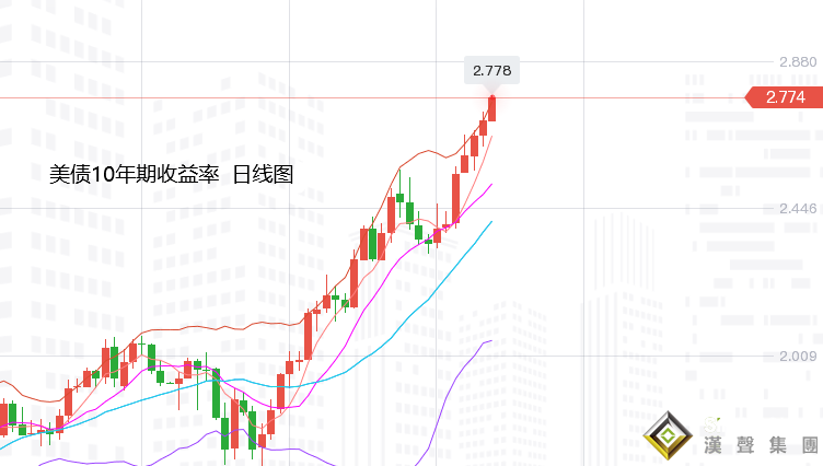 張堯浠：地緣局勢通脹憂慮、黃金將在加息中耐跌或慢漲