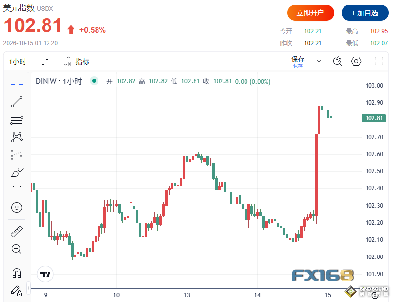 火爆CPI引爆大行情！美元逼近103，黃金跌破4100、白銀重挫5%，納指跌1.7%、比特幣跌破8.2萬