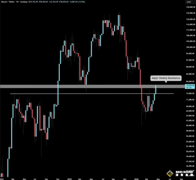 比特幣突然飆升逾10%逼近8萬美元！一文看懂這波暴漲背後的五大推手