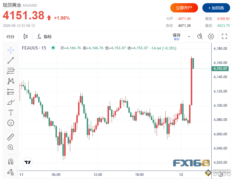 突發大行情！特朗普突然取消今夜轟炸伊朗 油價聞訊暴跌5%、黃金暴拉近100美元、美股飆升