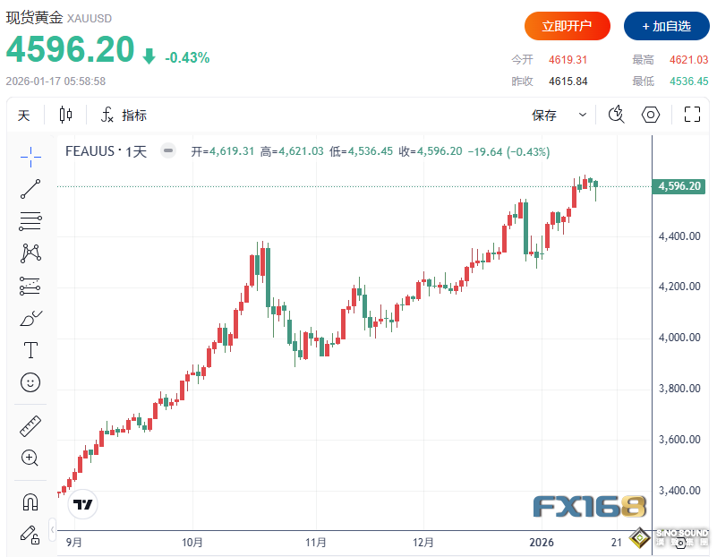 黃金周評：太瘋狂！金價狂飆後突現”閃崩“ 特朗普攜數據潮來襲，下周行情更勁爆？