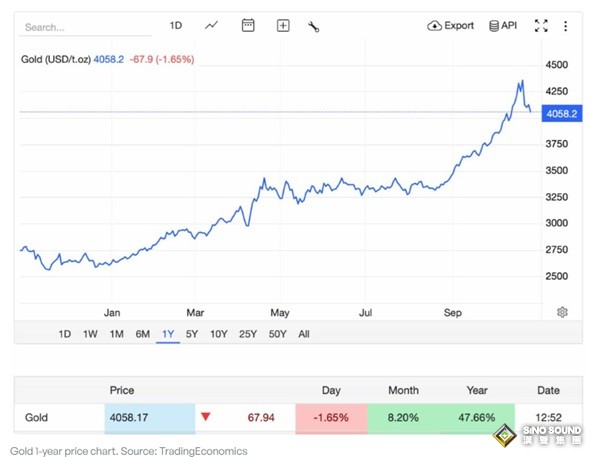 “黃金回調不要怕”！摩根大通分析師設定金價何時達到5,000美元的日期