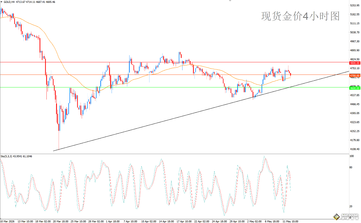 歐陽承曦：積極動能托舉金價