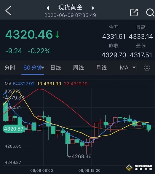 “立即停火”！特朗普一句話、黃金大變臉！金價暴跌後驚人反彈