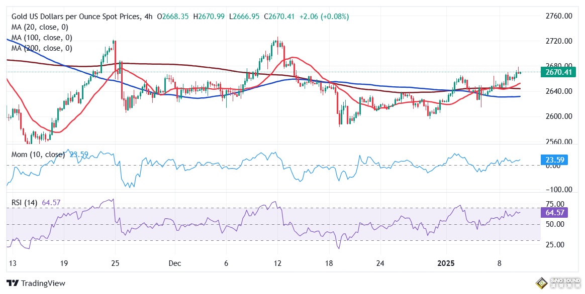 黃金交易提醒:非農報告勢必引爆行情！FXStreet首席分析師黃金技術前景分析