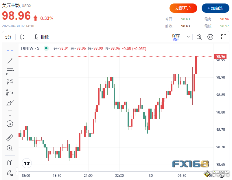 美聯儲驚現罕見分裂！8:4投票創1992年來最大分歧 美元急漲、黃金美股攜手跳水