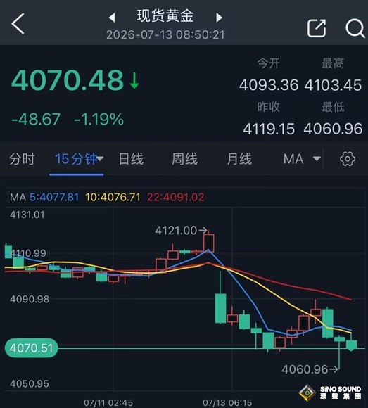 美伊猛烈交火、黃金跌破4100！市場太害怕美聯儲加息 金價一度暴跌58美元