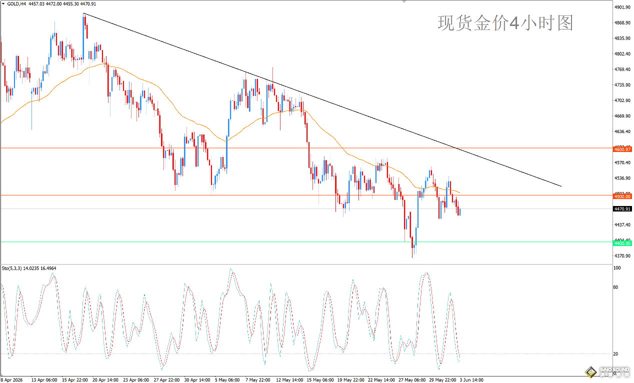 歐陽承曦：現貨金價持續承壓