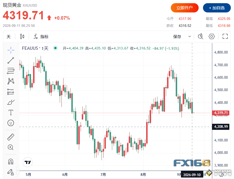 黃金收評：金銀遭遇猛烈拋售！黃金大跌85美元、白銀狂瀉超5% 美債收益率逼近5%