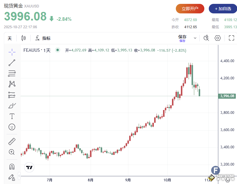 跌破4000美元！中美貿易轉暖壓低避險需求，金價大幅回落 美聯儲降息成最後一根“救命稻草”？
