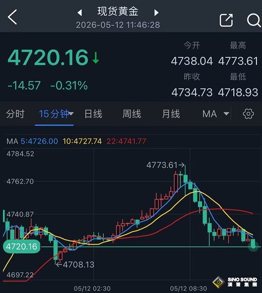 特朗普一句話重燃黃金拋售！金價自日高大跌逾50美元 今日市場聚焦這件大事