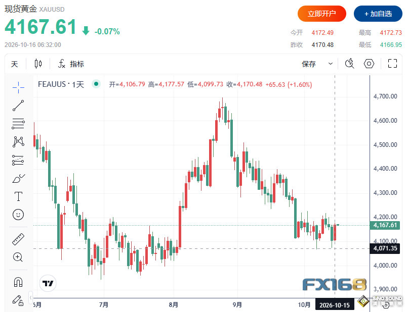 美債收益率大跌點燃貴金屬反彈！黃金大漲65美元、白銀飆升3%