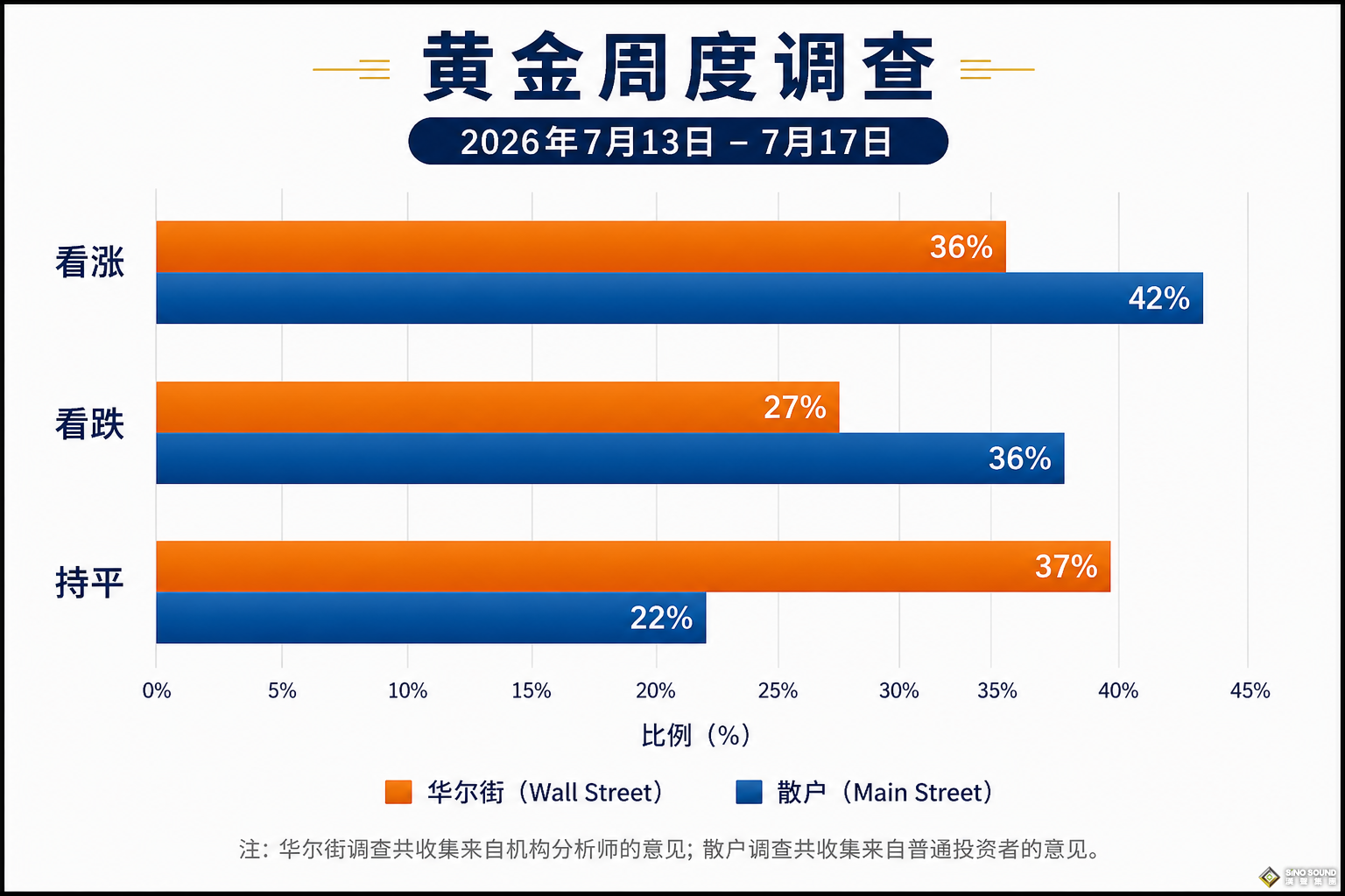 黃金周評：變盤倒計時！下周兩大風暴來襲，機構警告金價或跌向3600美元