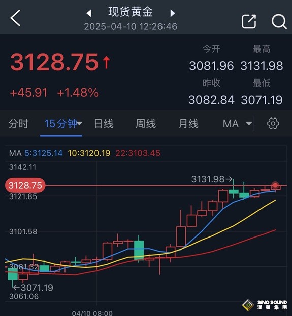 特朗普關稅重大表態引爆避險！金價又暴漲近46美元 美國CPI來襲、如何交易黃金？