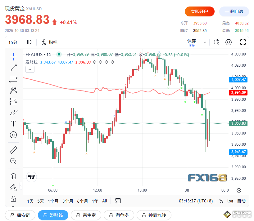 鮑威爾一句話“嚇壞”全球市場！黃金、美股、比特幣齊跳水