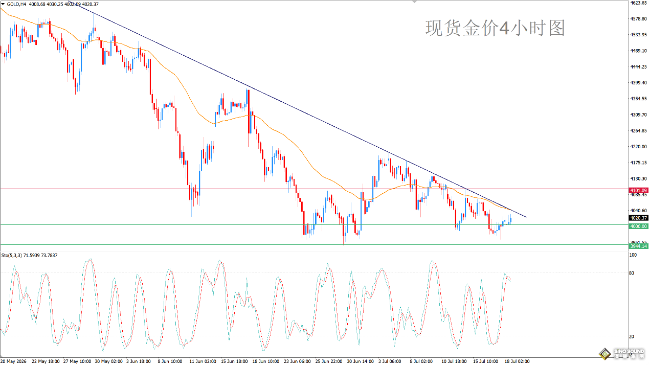 歐陽承曦：金價出現頂背離信號